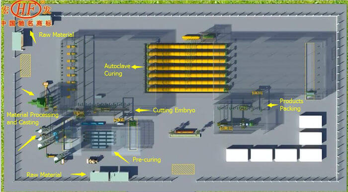 Hongfa AAC Block Production Line Photo