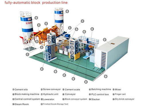 Hongfa full automatic block productin line drawing