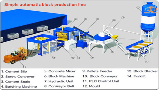 Hongfa simple automatic block production line drawing