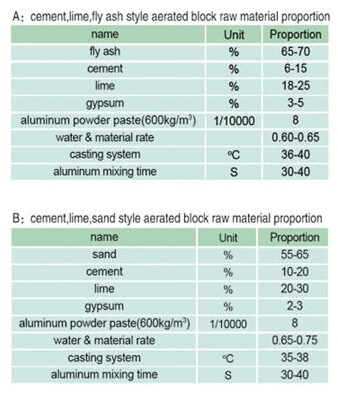 Hongfa AAC Block Making Raw Materials Ratio