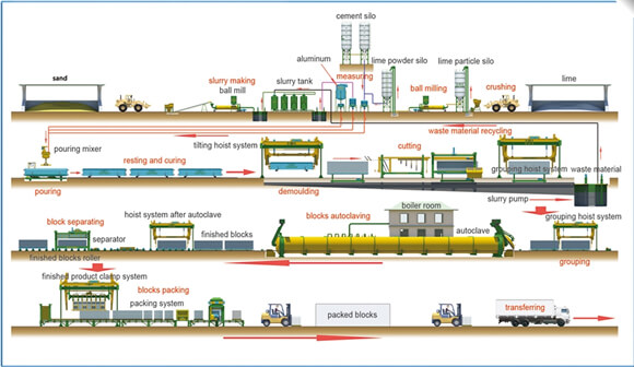 Hongfa AAC Block Plant Main Process Photo