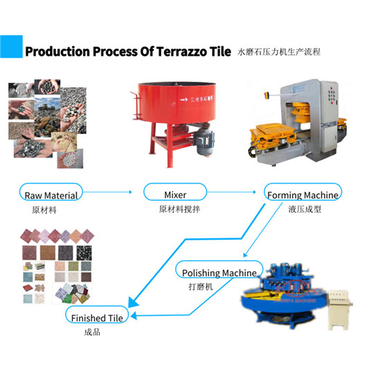 Process to produce concrete terrazzo tiles floor tiles paver tiles